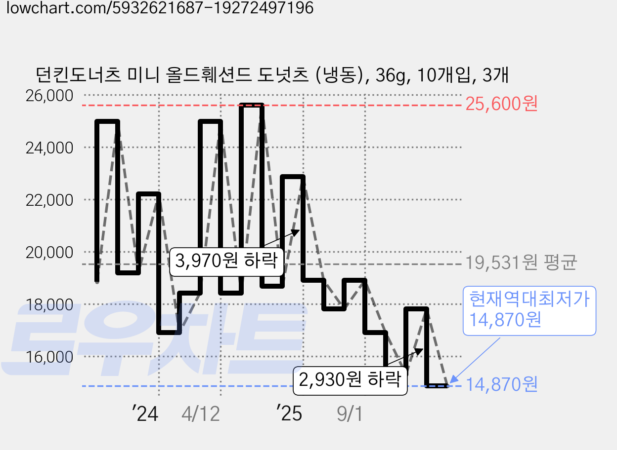 던킨도너츠 미니 올드훼션드 도넛츠 (냉동), 36g, 10개입, 3개 가격 변동 차트, 현재가 14,870원, 역대최저가