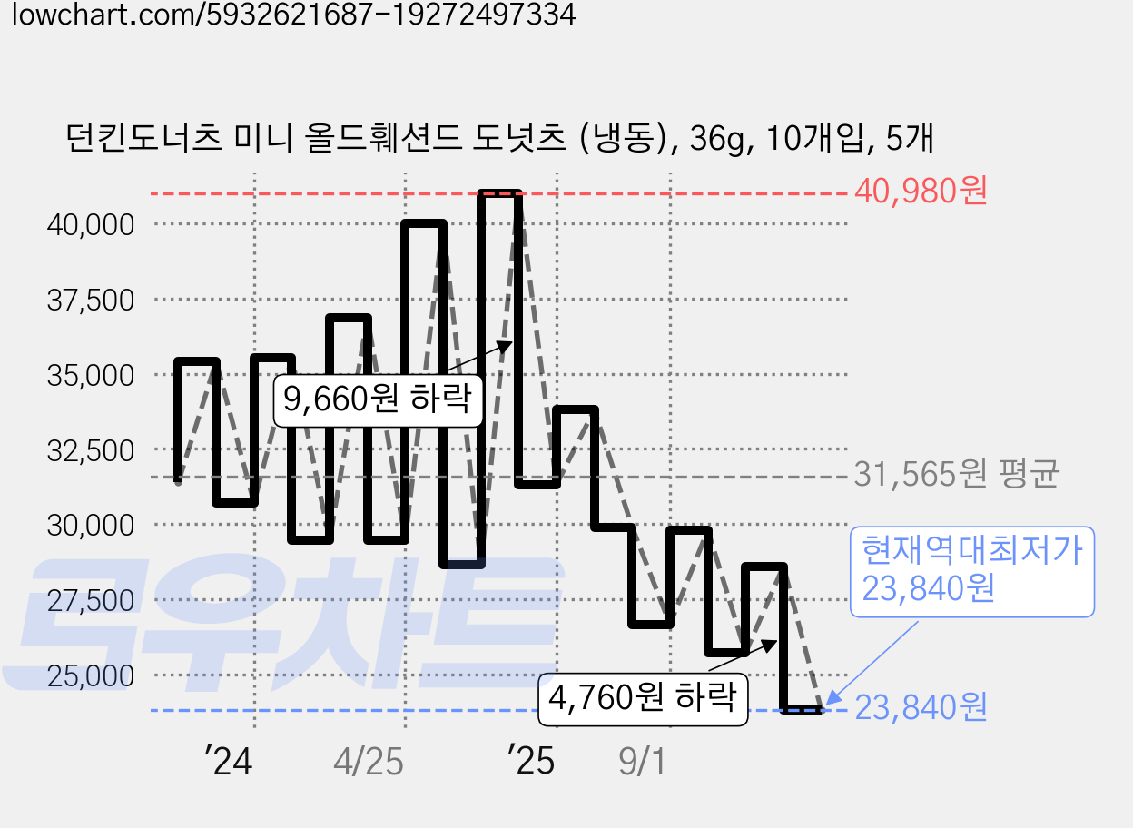 던킨도너츠 미니 올드훼션드 도넛츠 (냉동), 36g, 10개입, 5개 가격 변동 차트, 현재가 23,840원, 역대최저가