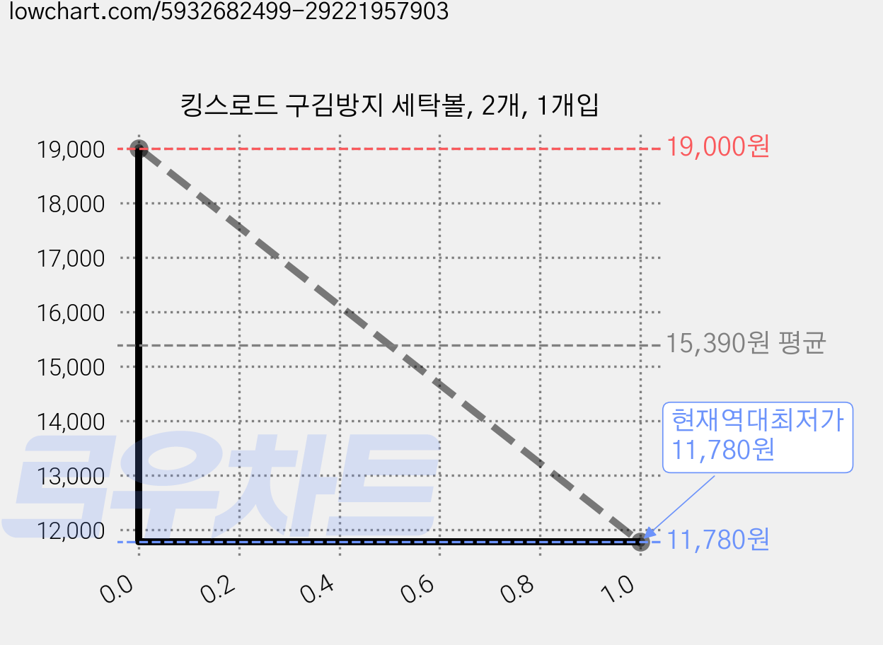 킹스로드 구김방지 세탁볼, 2개, 1개입 가격 변동 차트, 현재가 11,780원, 역대최저가