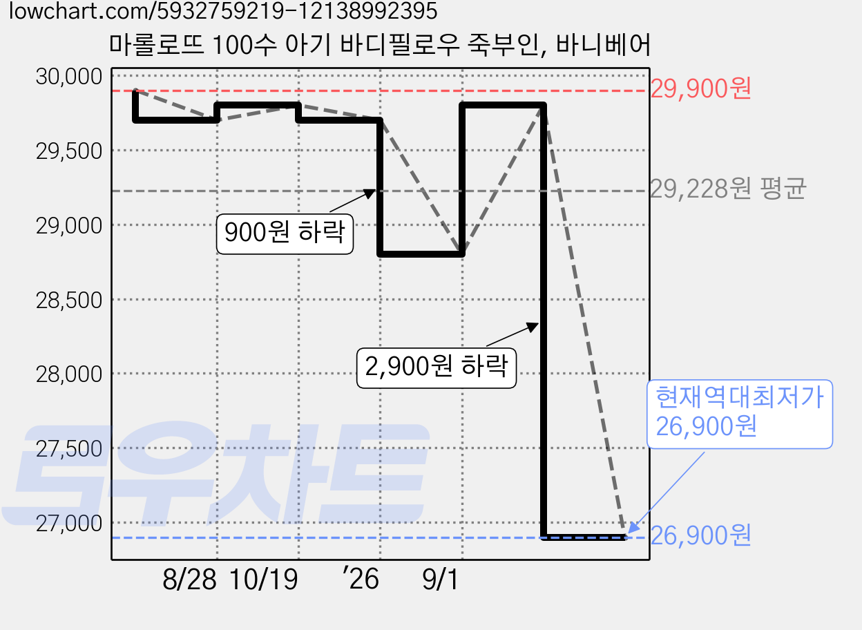 마롤로뜨 100수 아기 바디필로우 죽부인, 바니베어 가격 변동 차트, 현재가 26,900원, 역대최저가