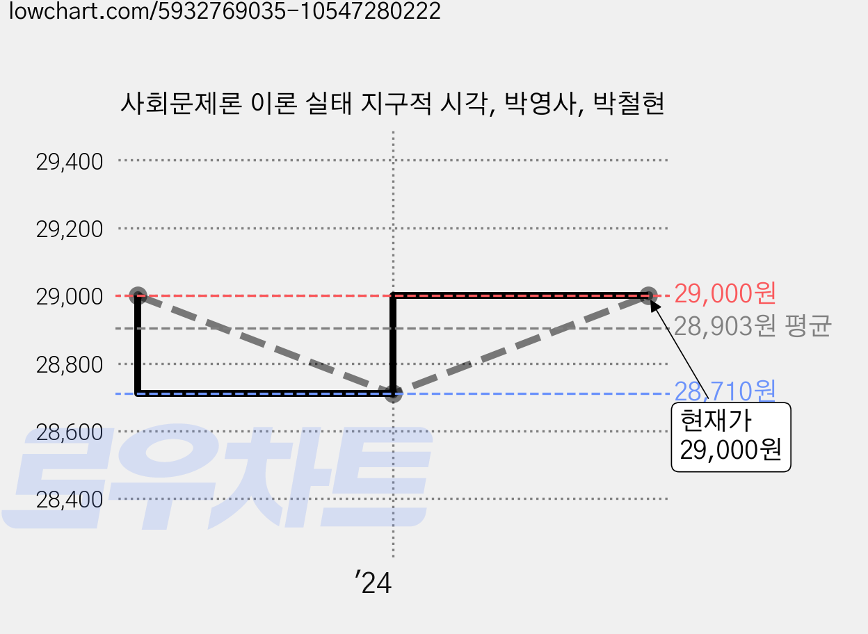 사회문제론 이론 실태 지구적 시각, 박영사, 박철현 가격 변동 차트, 현재가 29,000원, 관측 최저가 28,710원