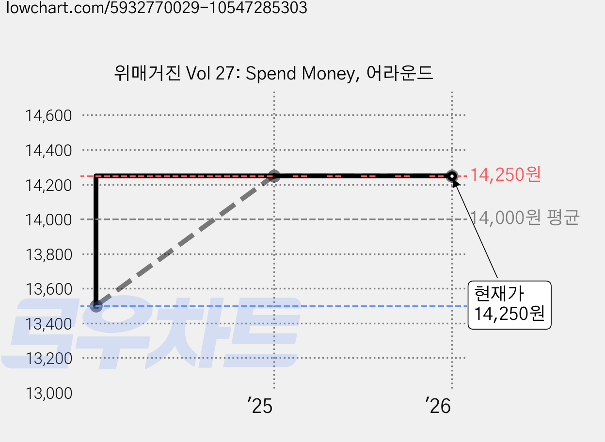 위매거진 Vol 27: Spend Money, 어라운드 가격 변동 차트, 현재가 14,250원, 관측 최저가 13,500원