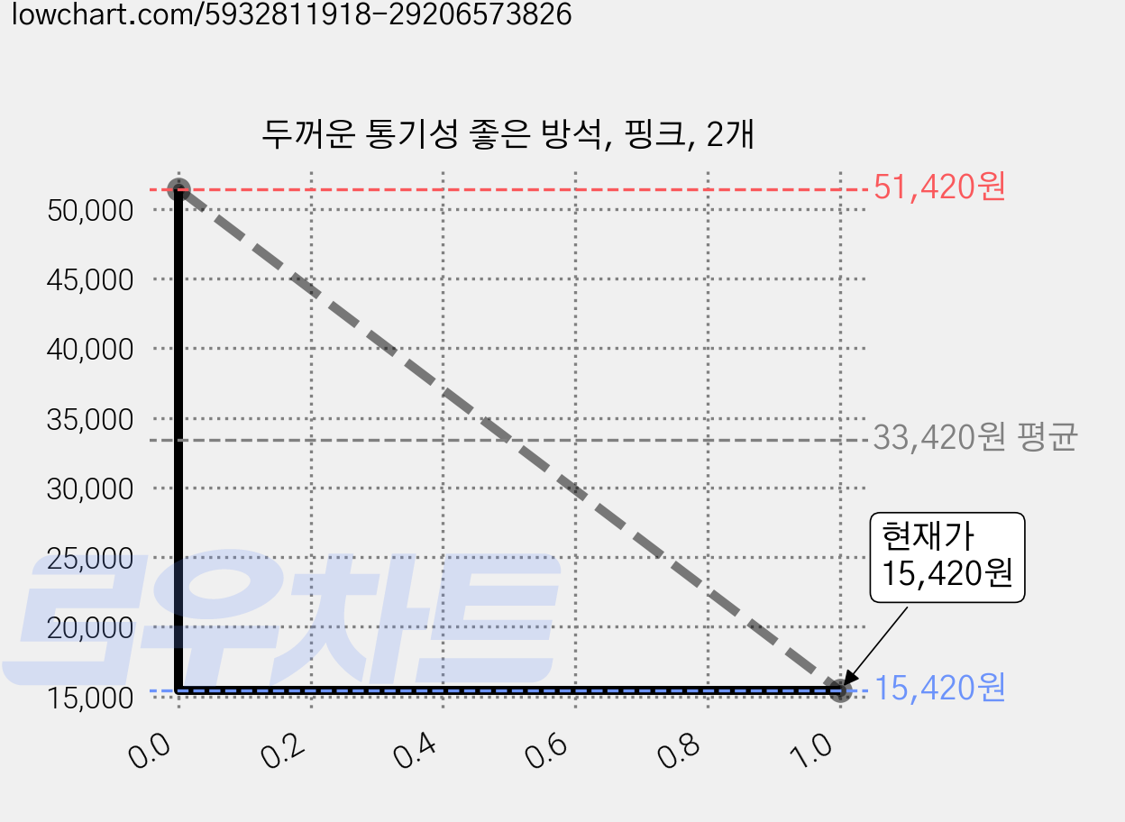 두꺼운 통기성 좋은 방석, 핑크, 2개 가격 변동 차트, 현재가 14,390원, 역대최저가