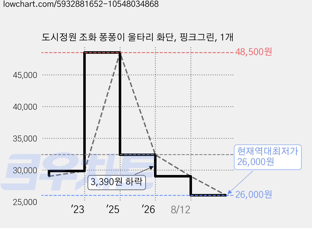 도시정원 조화 퐁퐁이 울타리 화단, 핑크그린, 1개 가격 변동 차트, 현재가 26,000원, 역대최저가