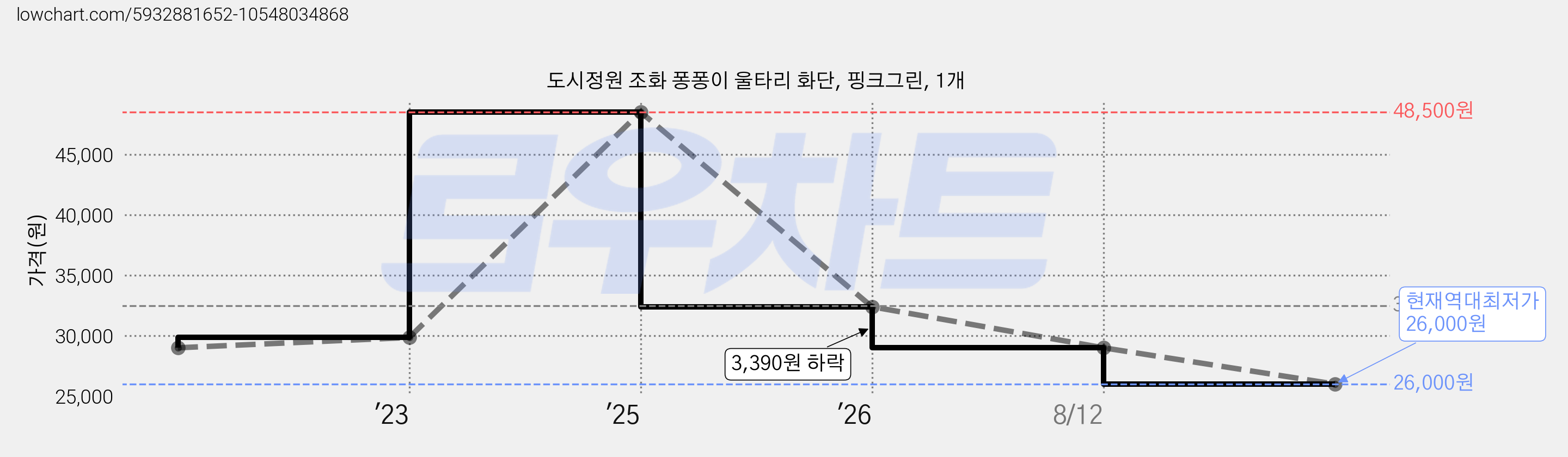 도시정원 조화 퐁퐁이 울타리 화단, 핑크그린, 1개 가격 변동 차트, 현재가 26,000원, 역대최저가