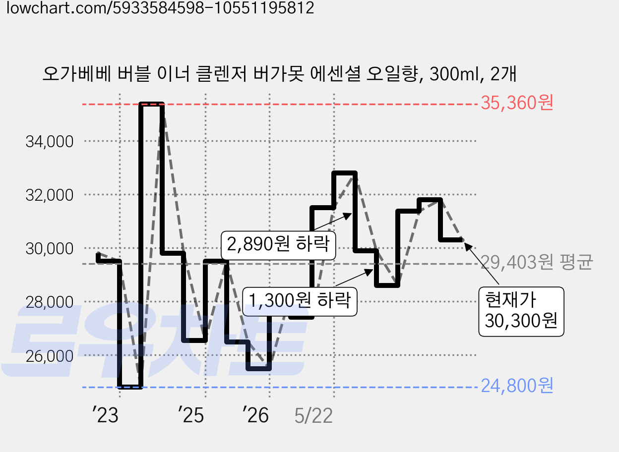 오가베베 버블 이너 클렌저 버가못 에센셜 오일향, 300ml, 2개 가격 변동 차트, 현재가 30,300원, 관측 최저가 24,800원