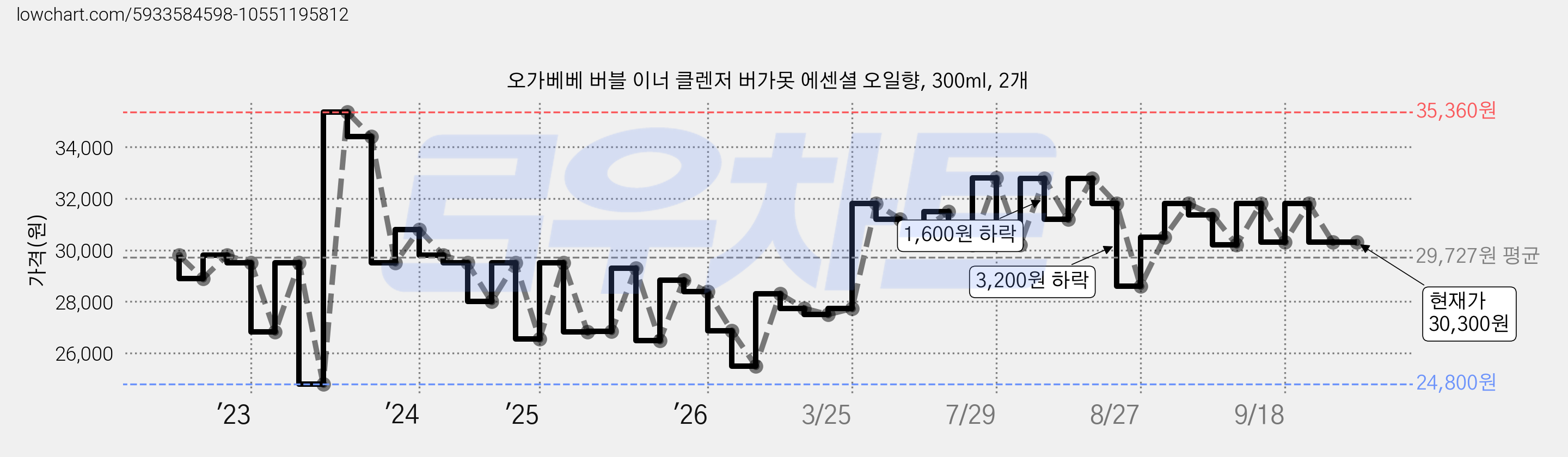 오가베베 버블 이너 클렌저 버가못 에센셜 오일향, 300ml, 2개 가격 변동 차트, 현재가 30,300원, 관측 최저가 24,800원