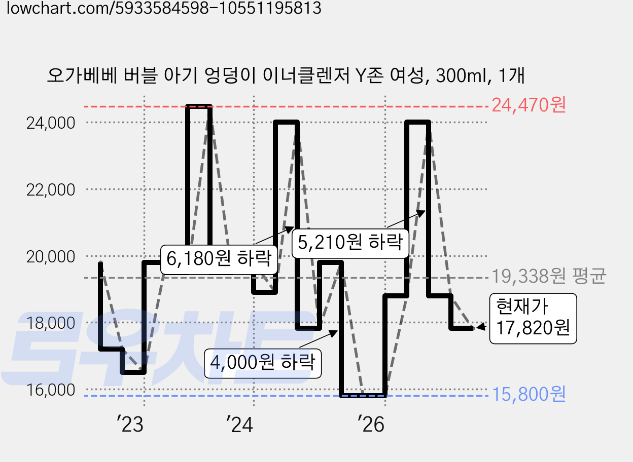 오가베베 버블 아기 엉덩이 이너클렌저 Y존 여성, 300ml, 1개 가격 변동 차트, 현재가 17,820원, 관측 최저가 15,800원
