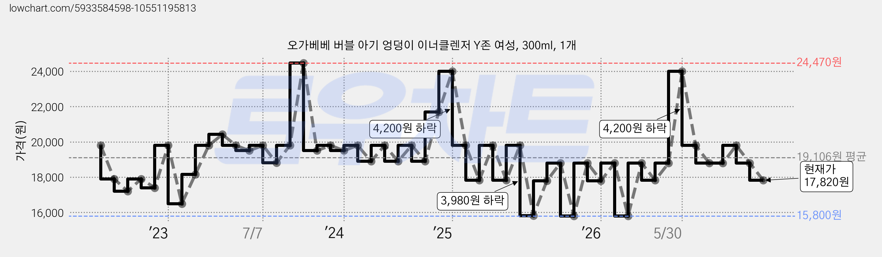 오가베베 버블 아기 엉덩이 이너클렌저 Y존 여성, 300ml, 1개 가격 변동 차트, 현재가 17,820원, 관측 최저가 15,800원