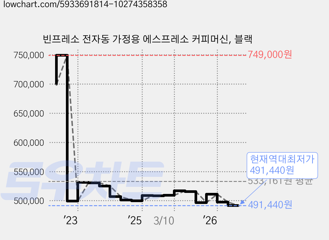 빈프레소 전자동 가정용 에스프레소 커피머신, 블랙 가격 변동 차트, 현재가 491,440원, 역대최저가