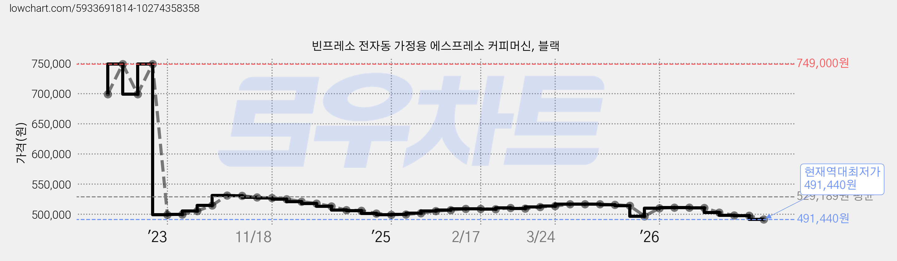 빈프레소 전자동 가정용 에스프레소 커피머신, 블랙 가격 변동 차트, 현재가 491,440원, 역대최저가