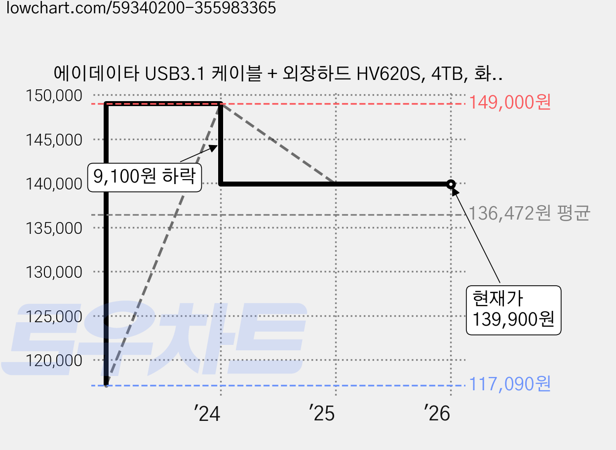 에이데이타 USB3.1 케이블 + 외장하드 HV620S, 4TB, 화이트 가격 변동 차트, 현재가 139,900원, 관측 최저가 117,090원