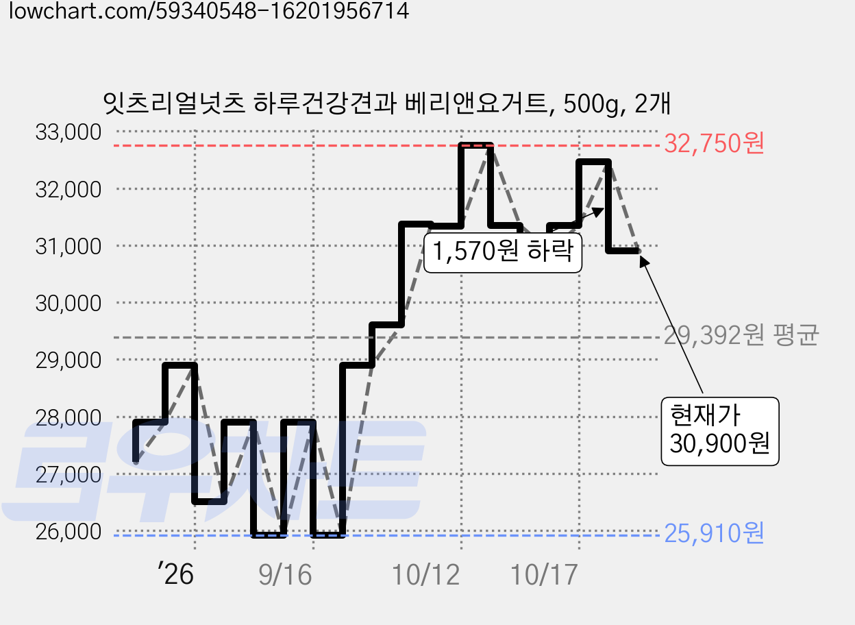 잇츠리얼넛츠 하루건강견과 베리앤요거트, 500g, 2개 가격 변동 차트, 현재가 30,900원, 관측 최저가 25,910원