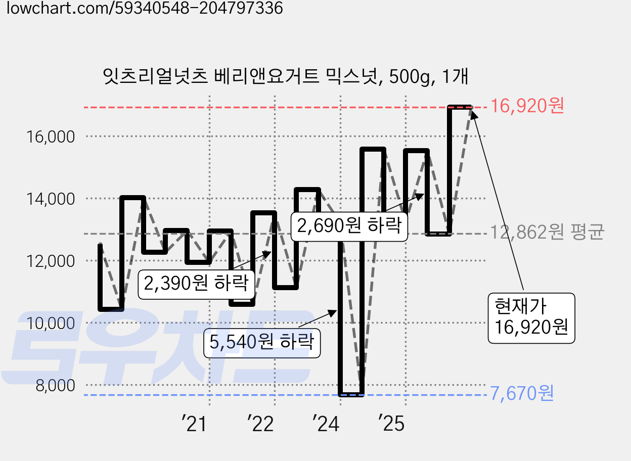 잇츠리얼넛츠 베리앤요거트 믹스넛, 500g, 1개 가격 변동 차트, 현재가 14,900원, 관측 최저가 7,670원