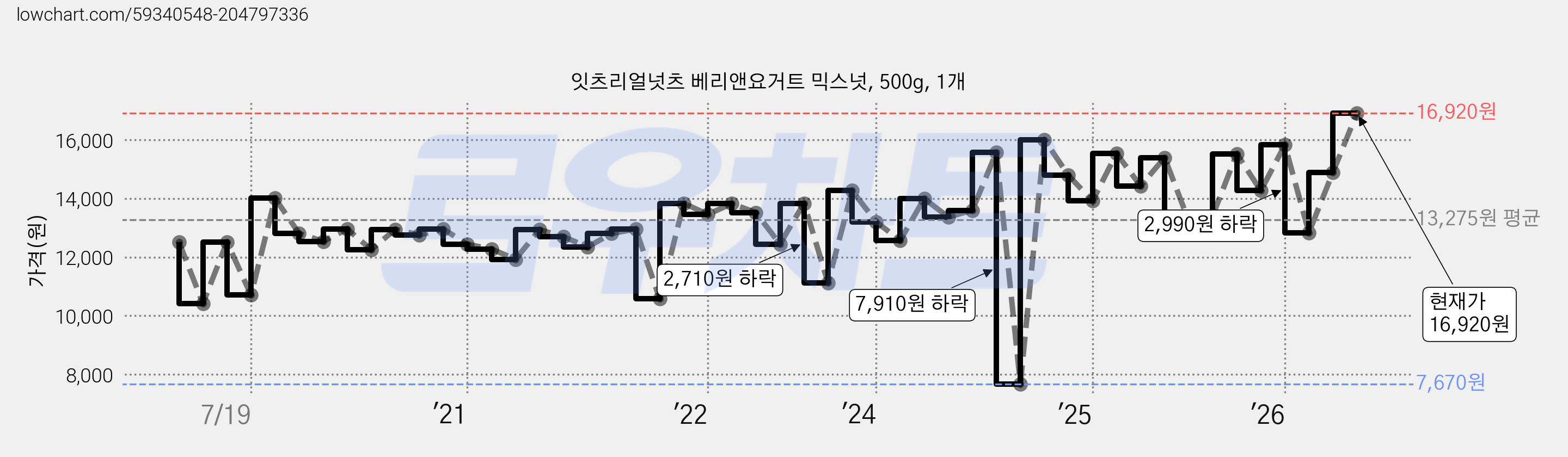 잇츠리얼넛츠 베리앤요거트 믹스넛, 500g, 1개 가격 변동 차트, 현재가 14,900원, 관측 최저가 7,670원