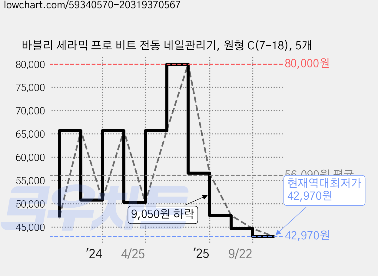 바블리 세라믹 프로 비트 전동 네일관리기, 원형 C(7-18), 5개 가격 변동 차트, 현재가 42,970원, 역대최저가