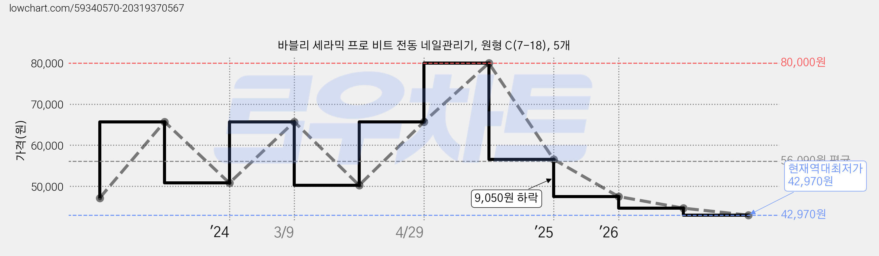 바블리 세라믹 프로 비트 전동 네일관리기, 원형 C(7-18), 5개 가격 변동 차트, 현재가 42,970원, 역대최저가