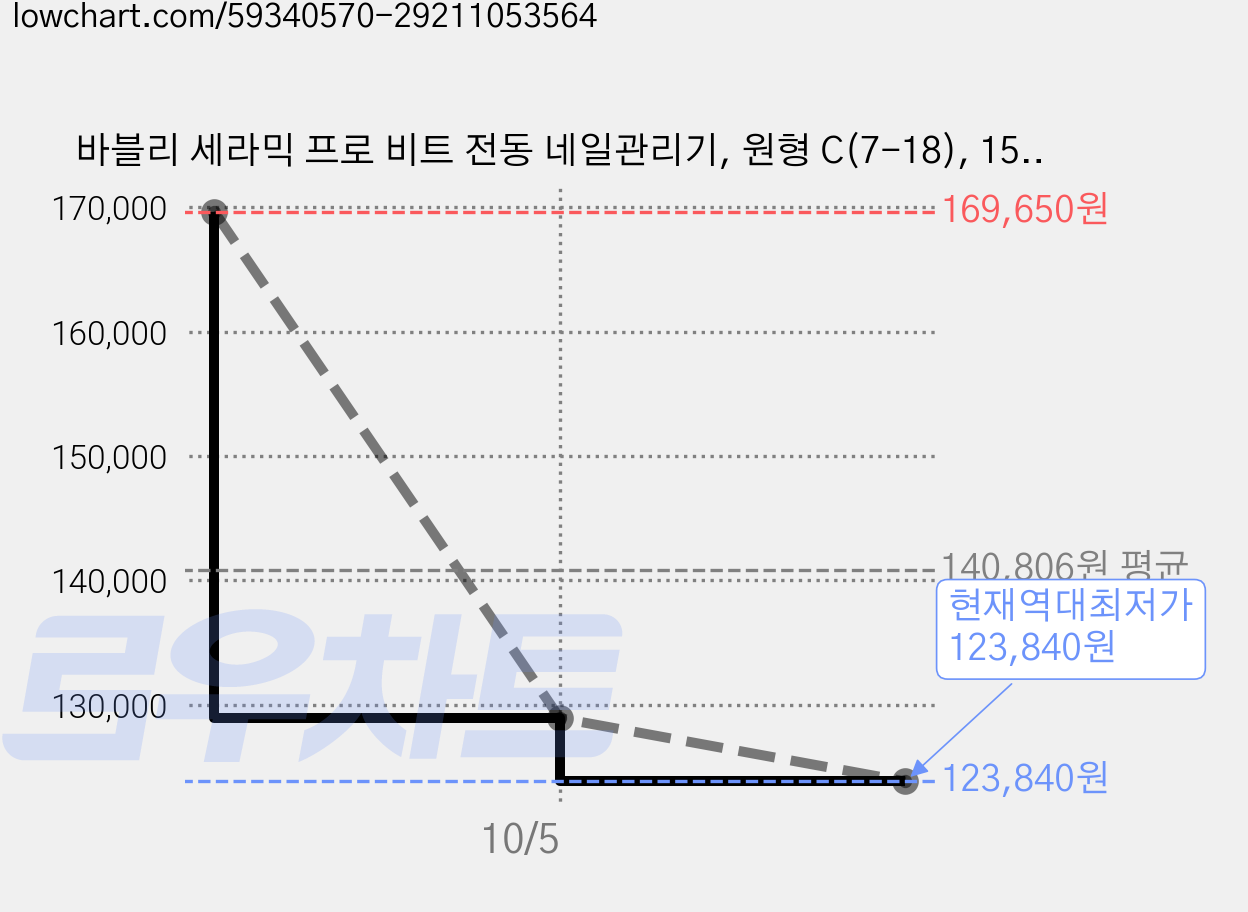 바블리 세라믹 프로 비트 전동 네일관리기, 원형 C(7-18), 15개 가격 변동 차트, 현재가 123,840원, 역대최저가