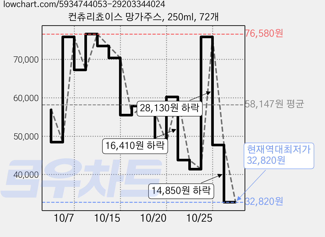 컨츄리쵸이스 망가주스, 250ml, 72개 가격 변동 차트, 현재가 32,820원, 역대최저가