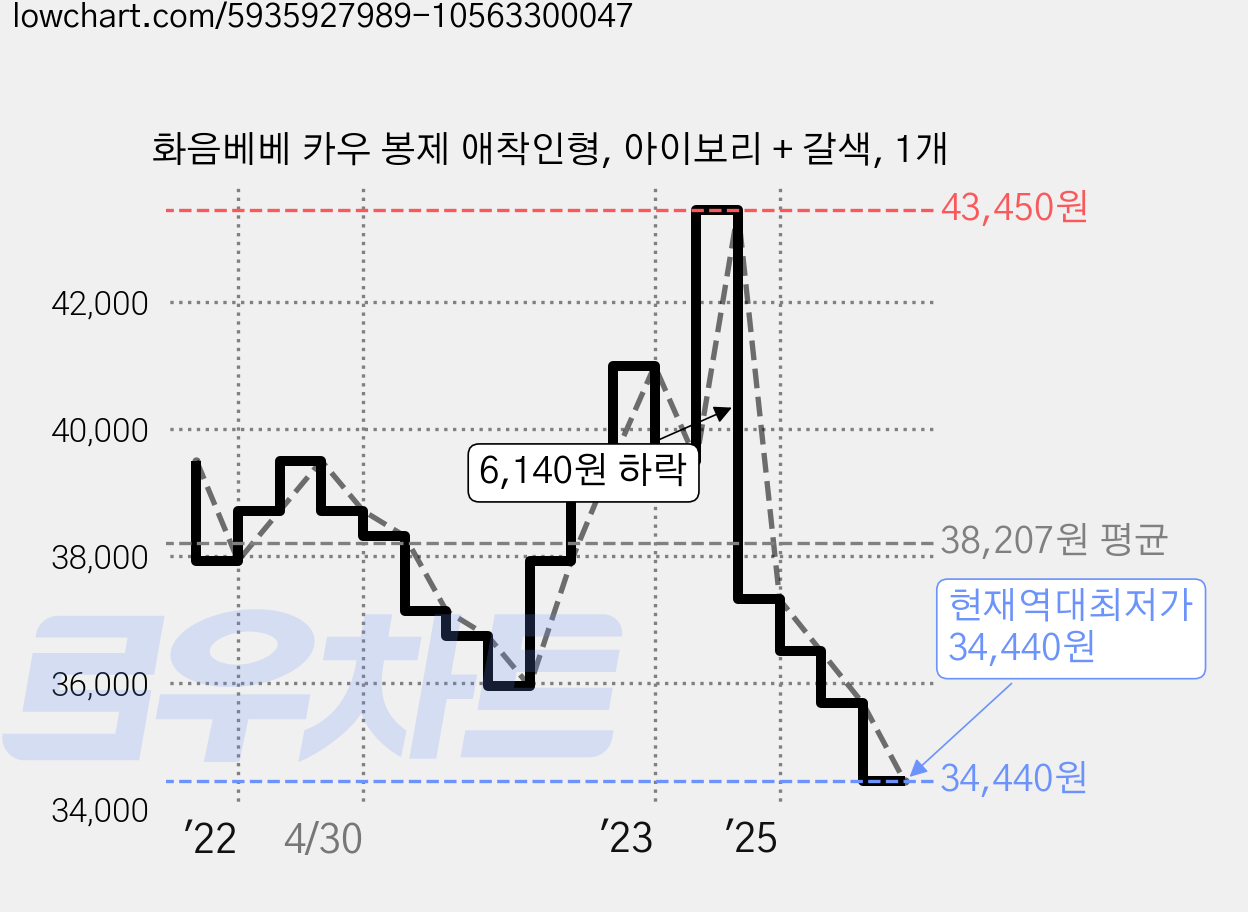 화음베베 카우 봉제 애착인형, 아이보리 + 갈색, 1개 가격 변동 차트, 현재가 34,440원, 역대최저가