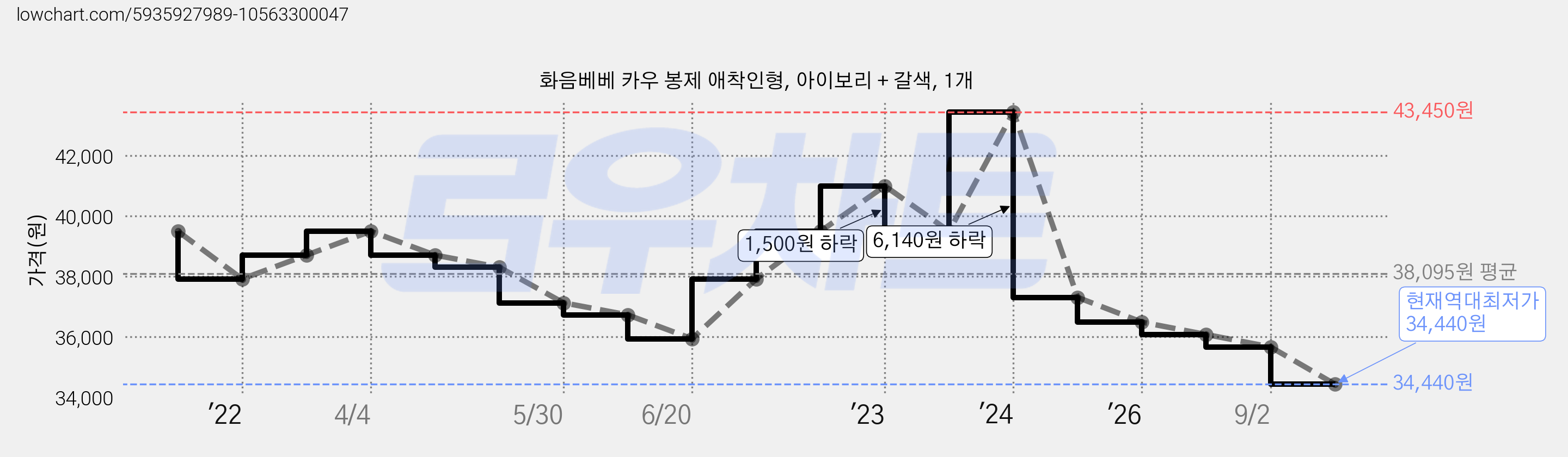 화음베베 카우 봉제 애착인형, 아이보리 + 갈색, 1개 가격 변동 차트, 현재가 34,440원, 역대최저가