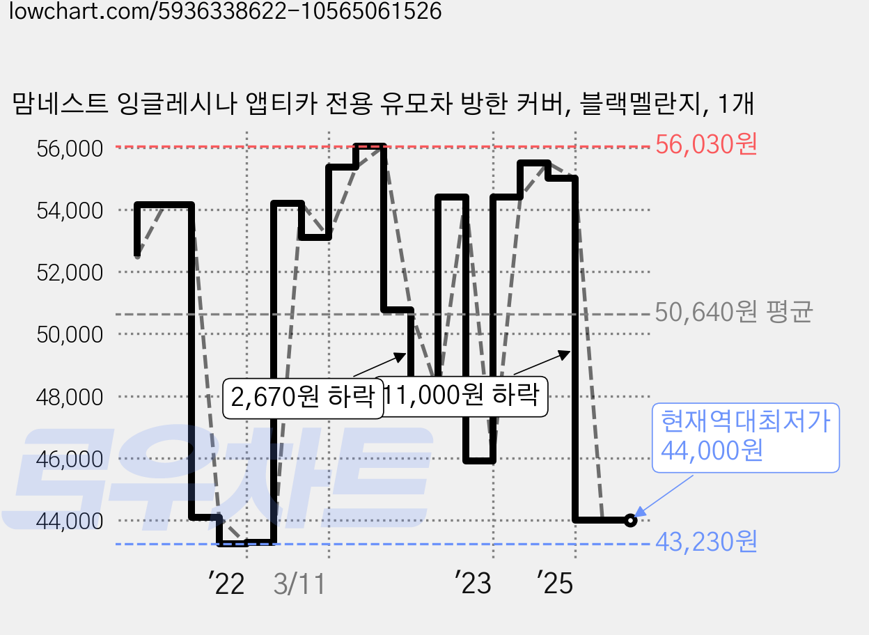 맘네스트 잉글레시나 앱티카 전용 유모차 방한 커버, 블랙멜란지, 1개 가격 변동 차트, 현재가 44,000원, 역대최저가
