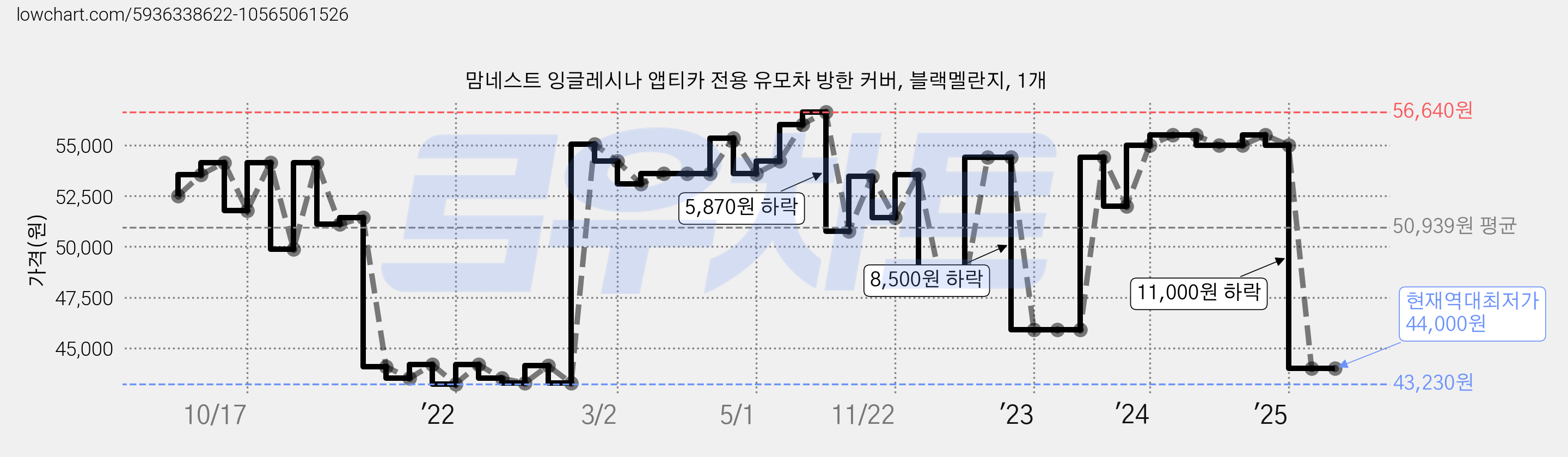 맘네스트 잉글레시나 앱티카 전용 유모차 방한 커버, 블랙멜란지, 1개 가격 변동 차트, 현재가 44,000원, 역대최저가