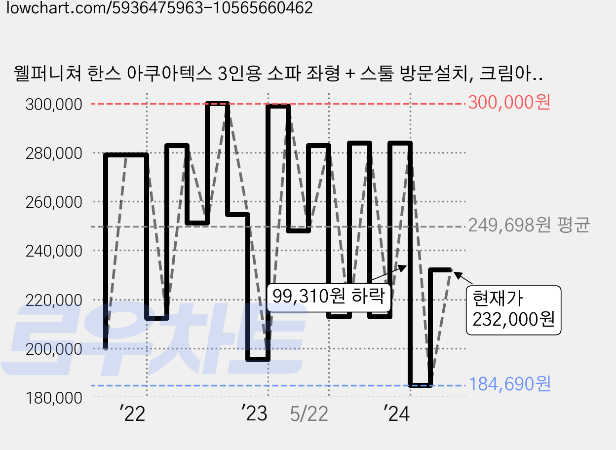 웰퍼니쳐 한스 아쿠아텍스 3인용 소파 좌형 + 스툴 방문설치, 크림아이보리 가격 변동 차트, 현재가 232,000원, 관측 최저가 184,690원