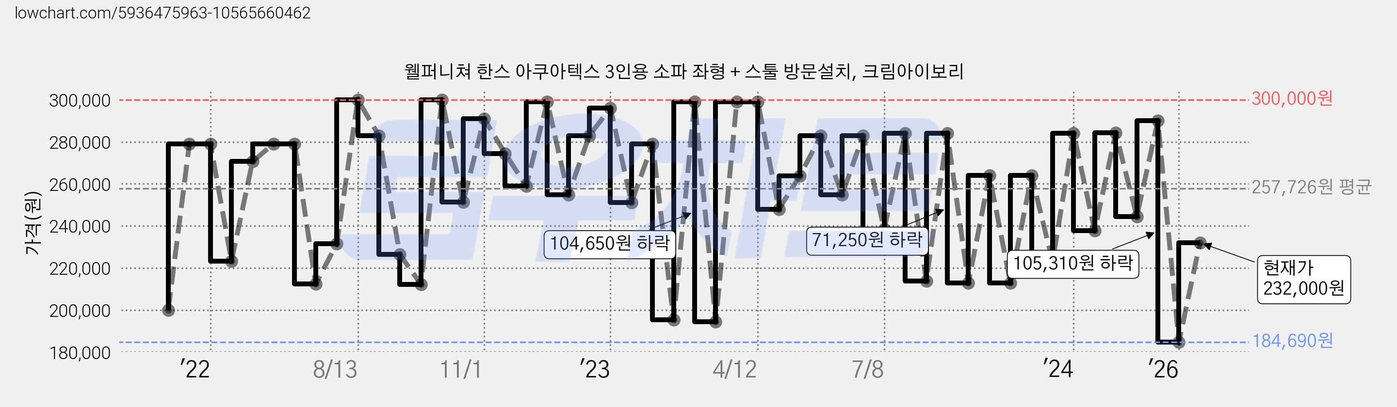 웰퍼니쳐 한스 아쿠아텍스 3인용 소파 좌형 + 스툴 방문설치, 크림아이보리 가격 변동 차트, 현재가 232,000원, 관측 최저가 184,690원