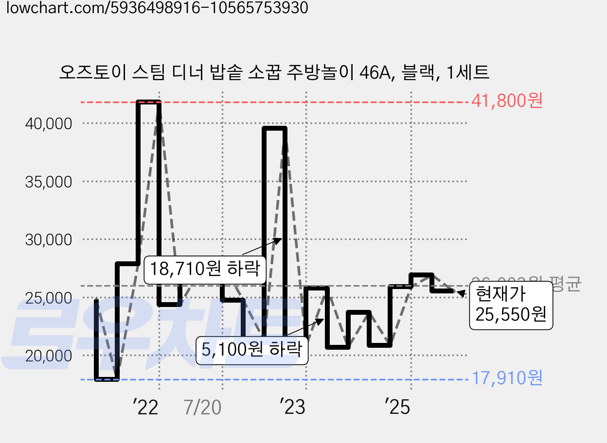 오즈토이 스팀 디너 밥솥 소꿉 주방놀이 46A, 블랙, 1세트 가격 변동 차트, 현재가 25,550원, 관측 최저가 17,910원