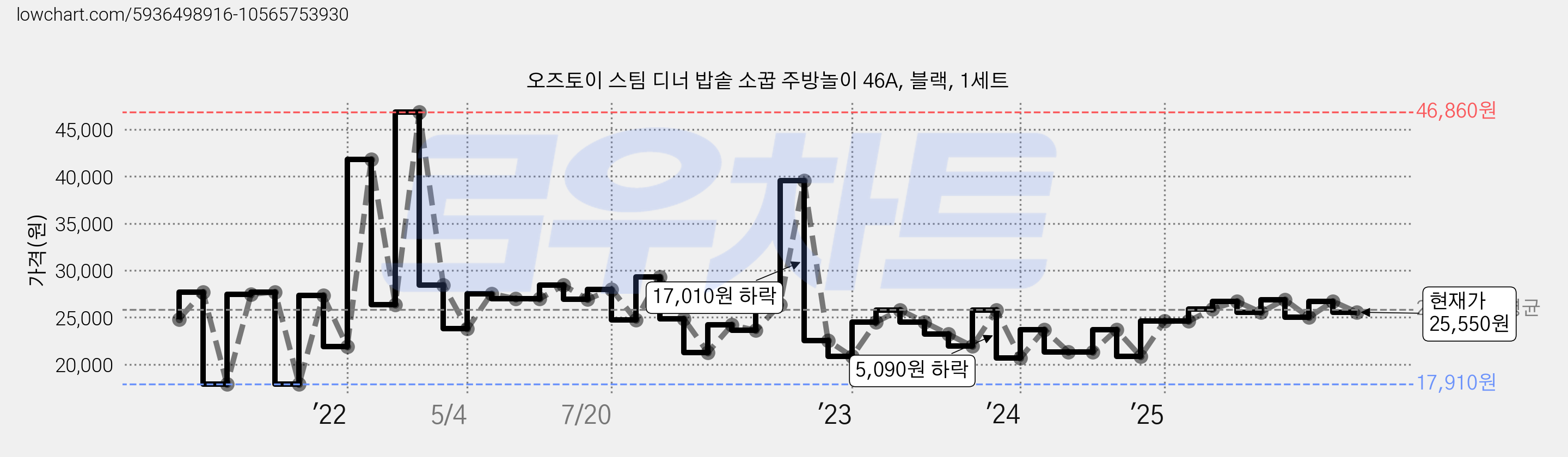 오즈토이 스팀 디너 밥솥 소꿉 주방놀이 46A, 블랙, 1세트 가격 변동 차트, 현재가 25,550원, 관측 최저가 17,910원