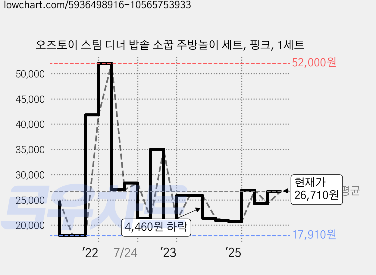 오즈토이 스팀 디너 밥솥 소꿉 주방놀이 세트, 핑크, 1세트 가격 변동 차트, 현재가 26,710원, 관측 최저가 17,910원