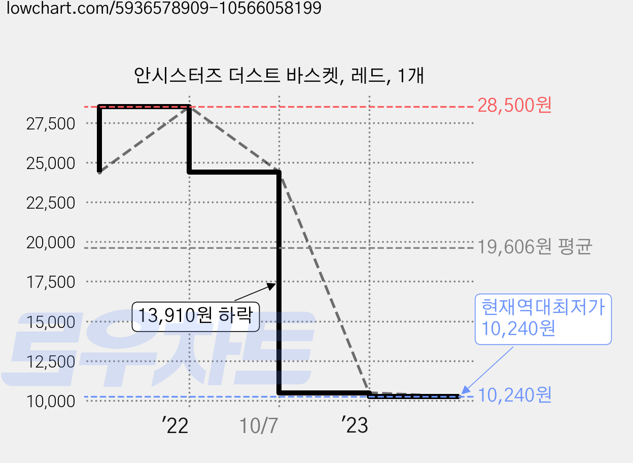 안시스터즈 더스트 바스켓, 레드, 1개 가격 변동 차트, 현재가 10,240원, 역대최저가