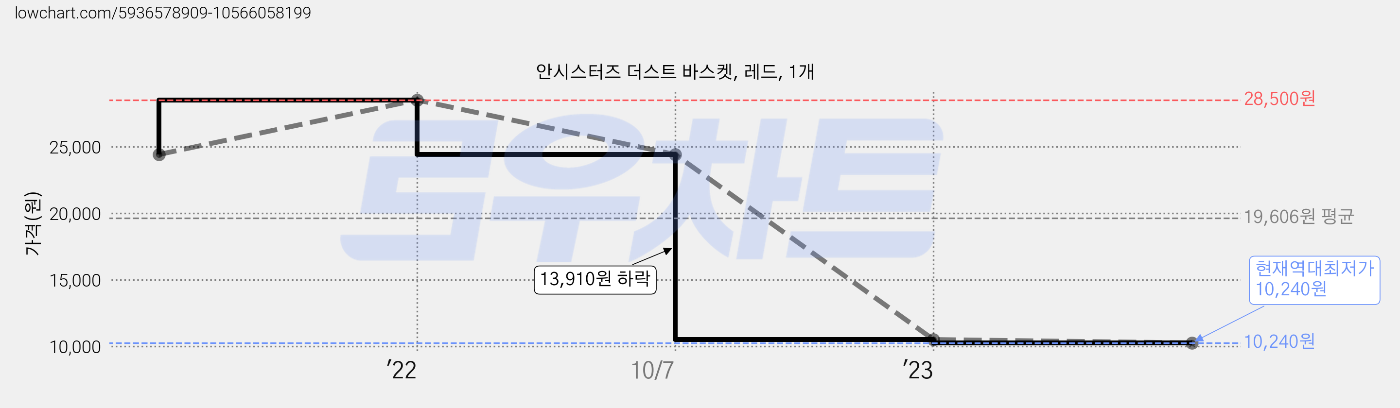 안시스터즈 더스트 바스켓, 레드, 1개 가격 변동 차트, 현재가 10,240원, 역대최저가