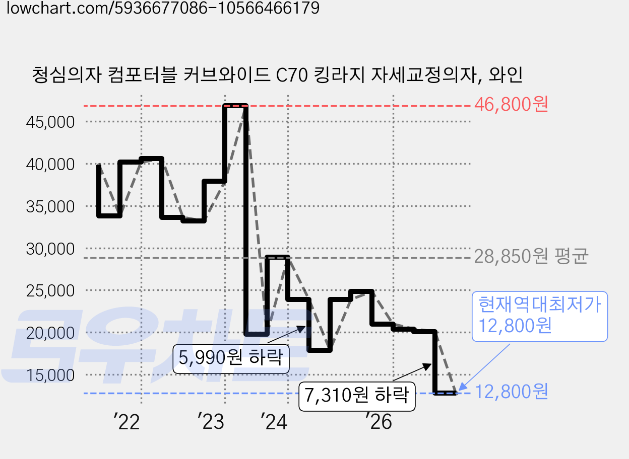 청심의자 컴포터블 커브와이드 C70 킹라지 자세교정의자, 와인 가격 변동 차트, 현재가 12,800원, 역대최저가