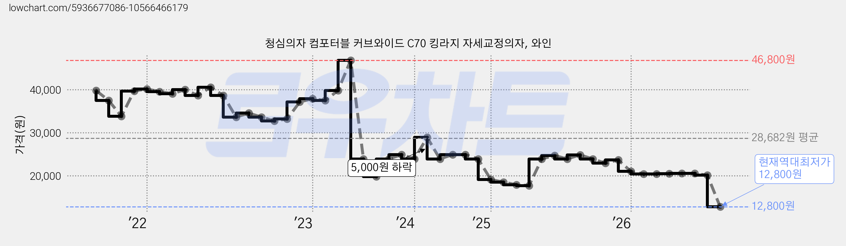 청심의자 컴포터블 커브와이드 C70 킹라지 자세교정의자, 와인 가격 변동 차트, 현재가 12,800원, 역대최저가