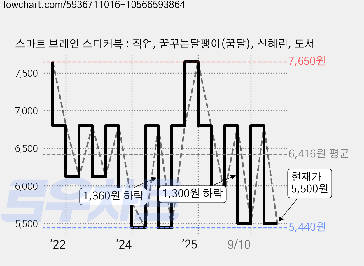 스마트 브레인 스티커북 : 직업, 꿈꾸는달팽이(꿈달), 신혜린, 도서 가격 변동 차트, 현재가 5,500원, 관측 최저가 5,440원