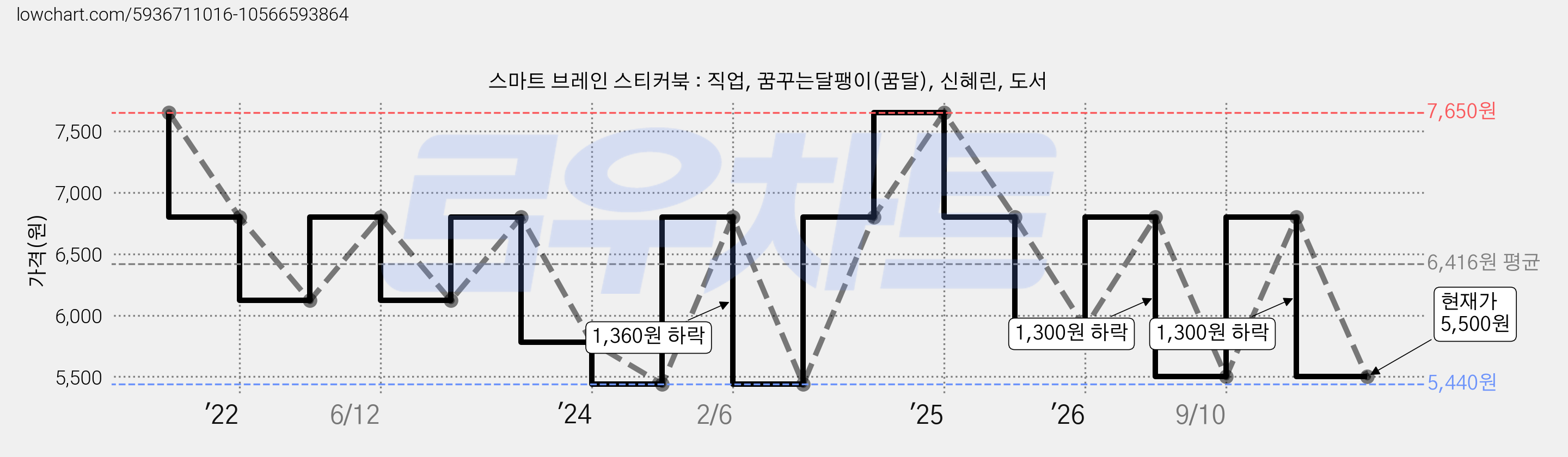 스마트 브레인 스티커북 : 직업, 꿈꾸는달팽이(꿈달), 신혜린, 도서 가격 변동 차트, 현재가 5,500원, 관측 최저가 5,440원