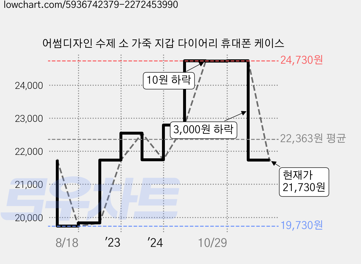 어썸디자인 수제 소 가죽 지갑 다이어리 휴대폰 케이스 가격 변동 차트, 현재가 21,730원, 관측 최저가 19,730원