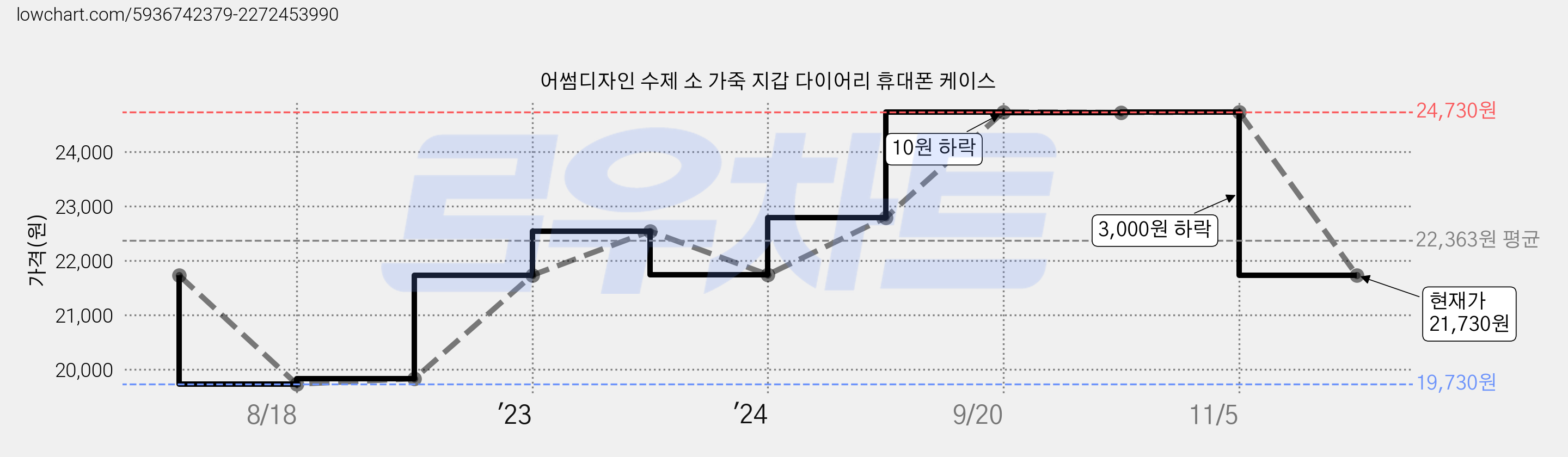 어썸디자인 수제 소 가죽 지갑 다이어리 휴대폰 케이스 가격 변동 차트, 현재가 21,730원, 관측 최저가 19,730원