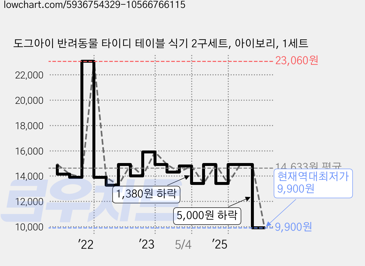 도그아이 반려동물 타이디 테이블 식기 2구세트, 아이보리, 1세트 가격 변동 차트, 현재가 9,900원, 역대최저가