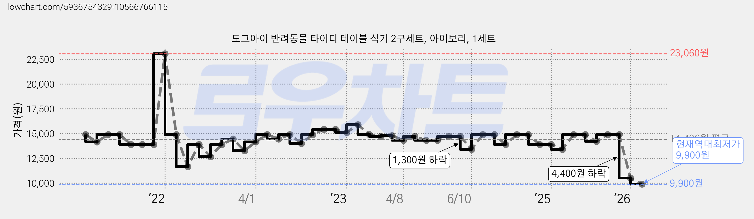 도그아이 반려동물 타이디 테이블 식기 2구세트, 아이보리, 1세트 가격 변동 차트, 현재가 9,900원, 역대최저가
