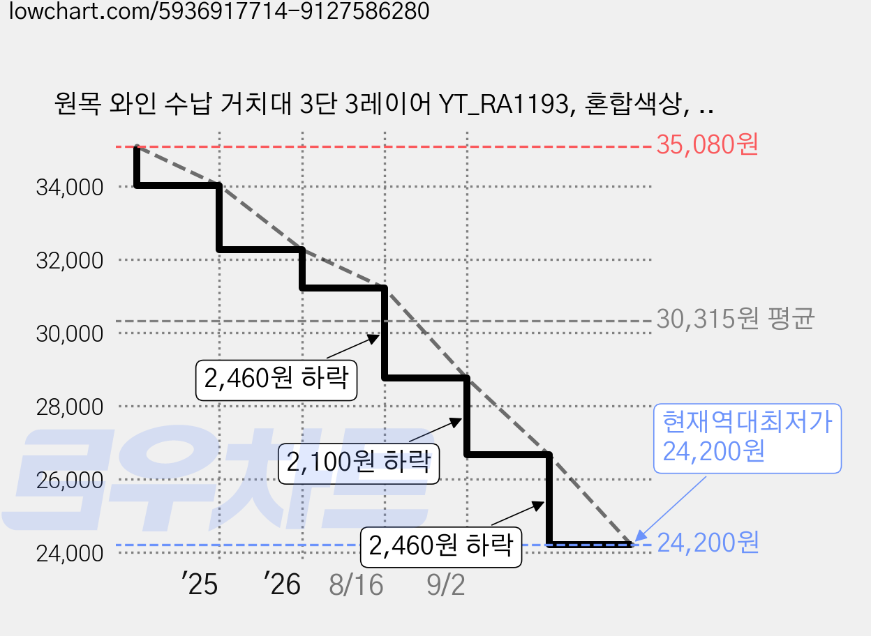 원목 와인 수납 거치대 3단 3레이어 YT_RA1193, 혼합색상, 1개 가격 변동 차트, 현재가 24,200원, 역대최저가