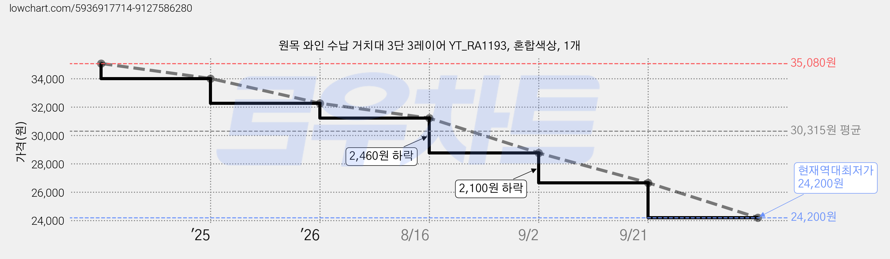 원목 와인 수납 거치대 3단 3레이어 YT_RA1193, 혼합색상, 1개 가격 변동 차트, 현재가 24,200원, 역대최저가