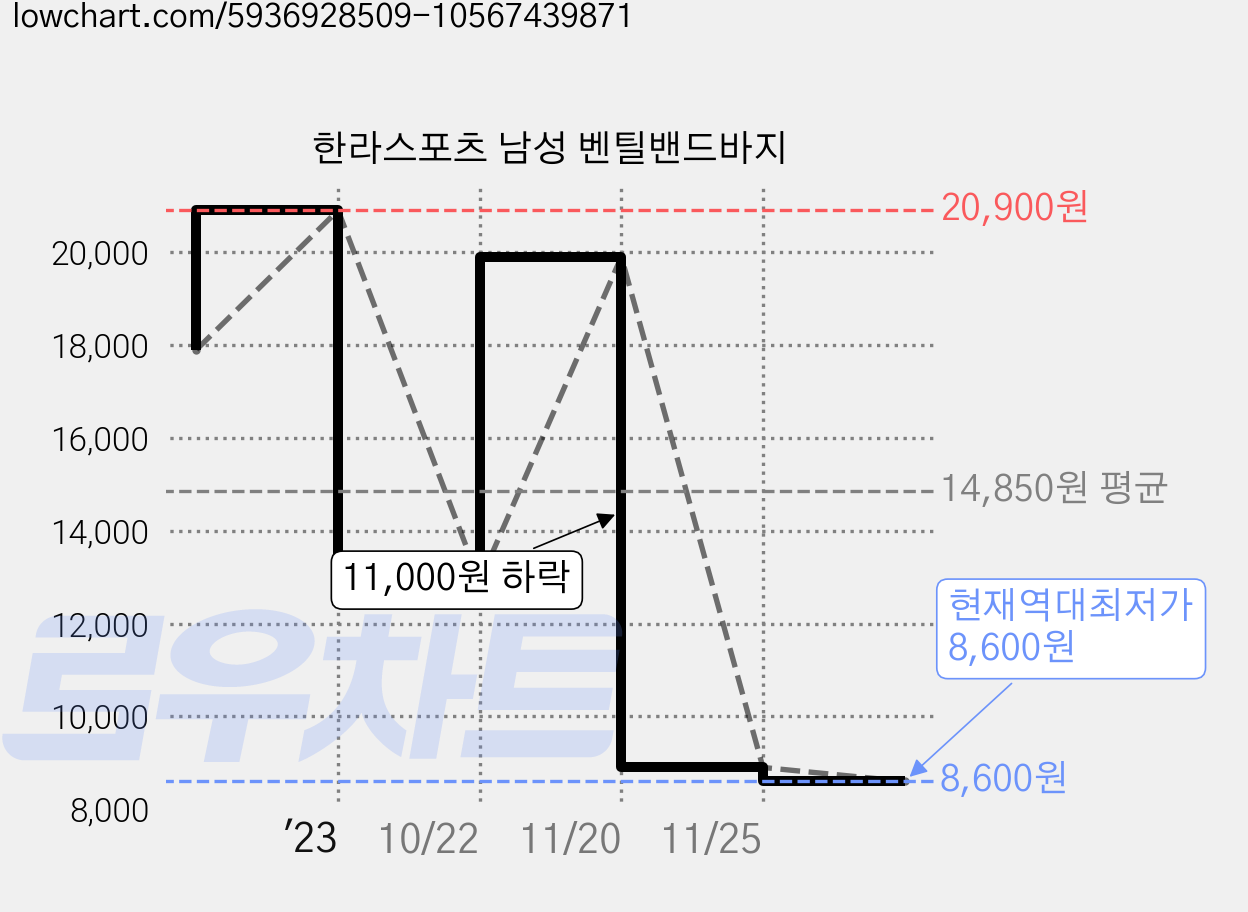 한라스포츠 남성 벤틸밴드바지 가격 변동 차트, 현재가 8,600원, 역대최저가