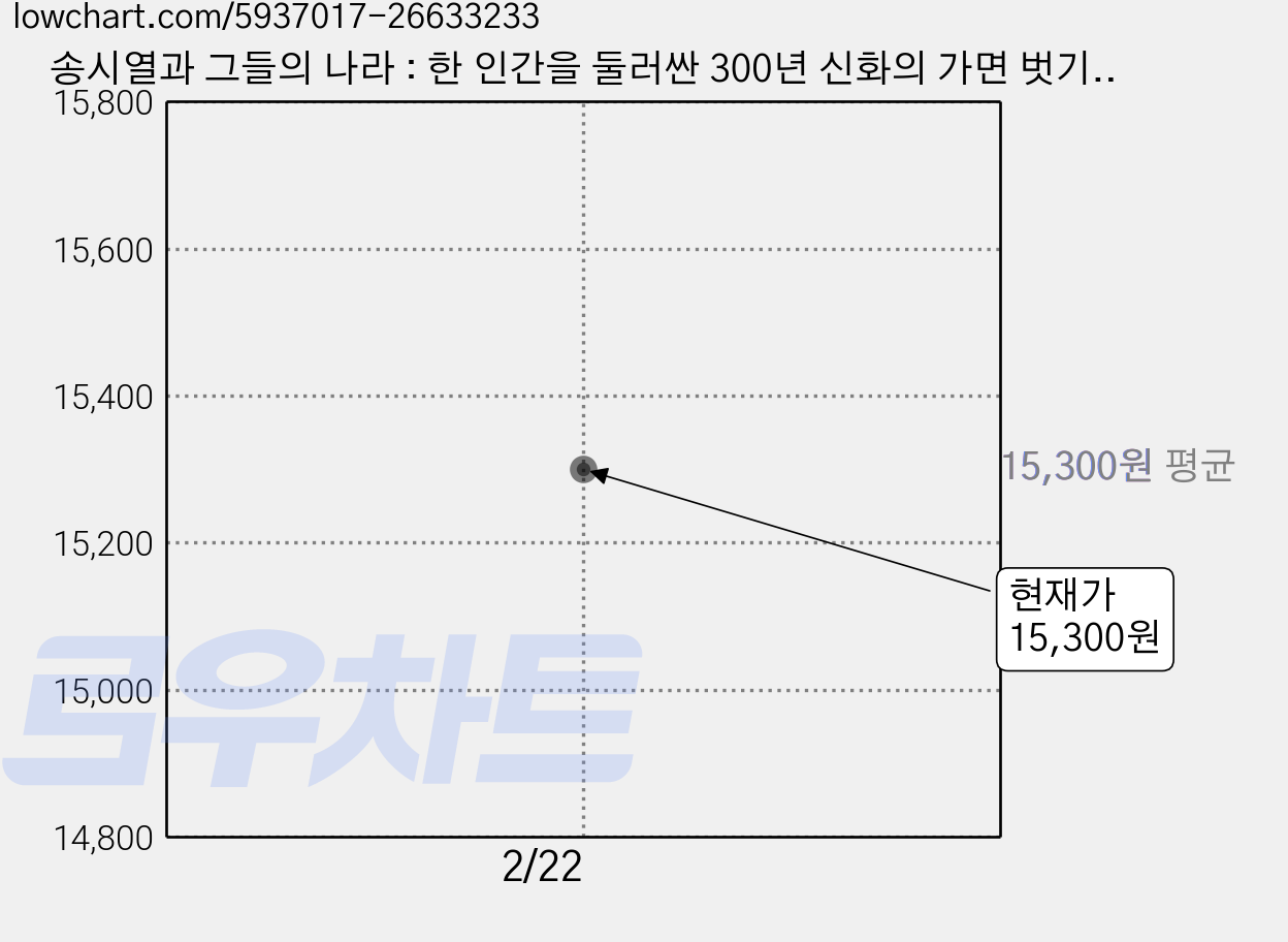 송시열과 그들의 나라 : 한 인간을 둘러싼 300년 신화의 가면 벗기기, 김영사, 이덕일 저 가격 변동 차트, 현재가 15,300원