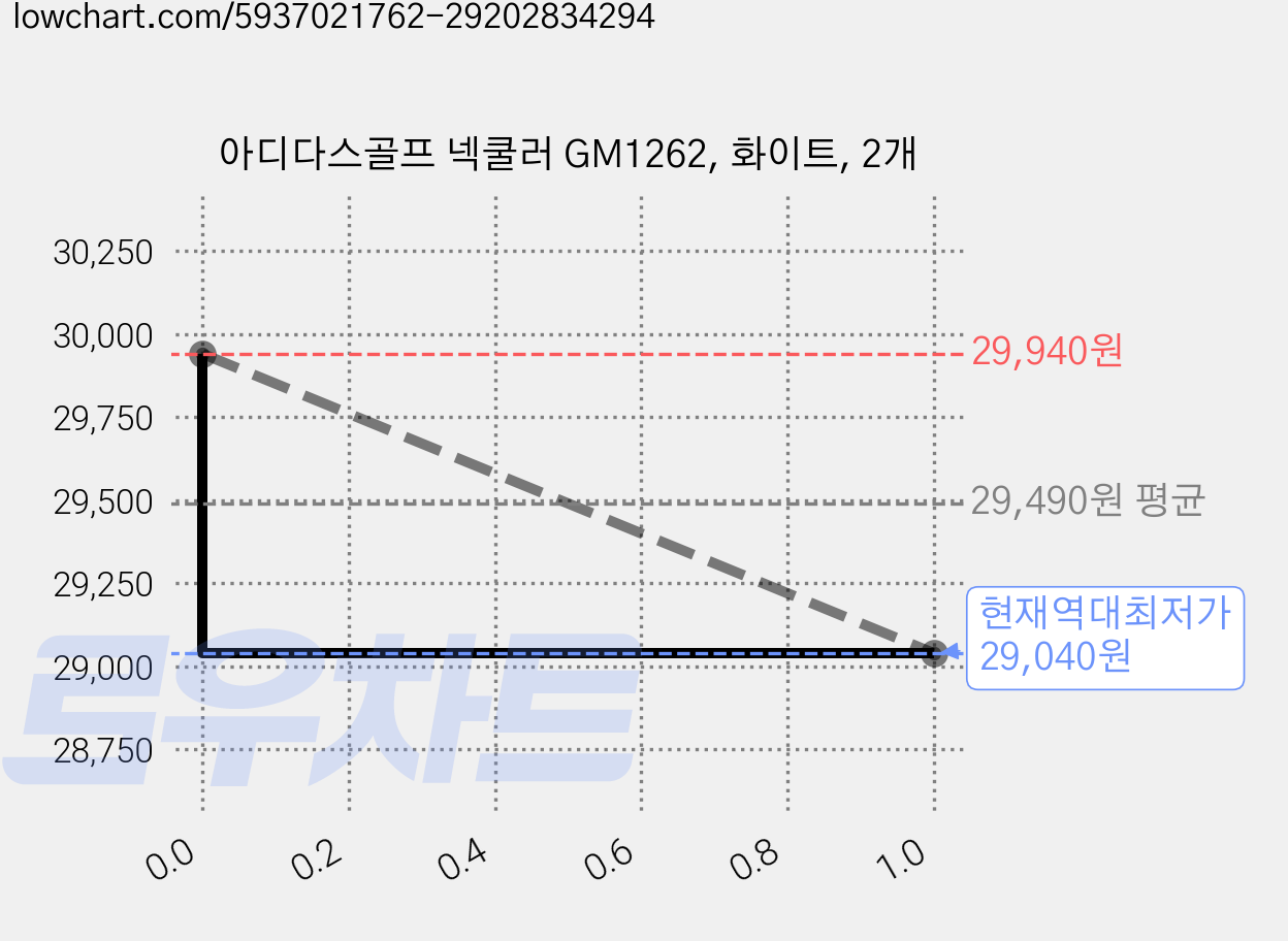 아디다스골프 넥쿨러 GM1262, 화이트, 2개 가격 변동 차트, 현재가 29,040원, 역대최저가