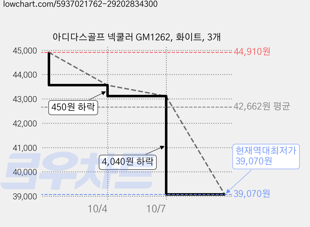 아디다스골프 넥쿨러 GM1262, 화이트, 3개 가격 변동 차트, 현재가 39,070원, 역대최저가