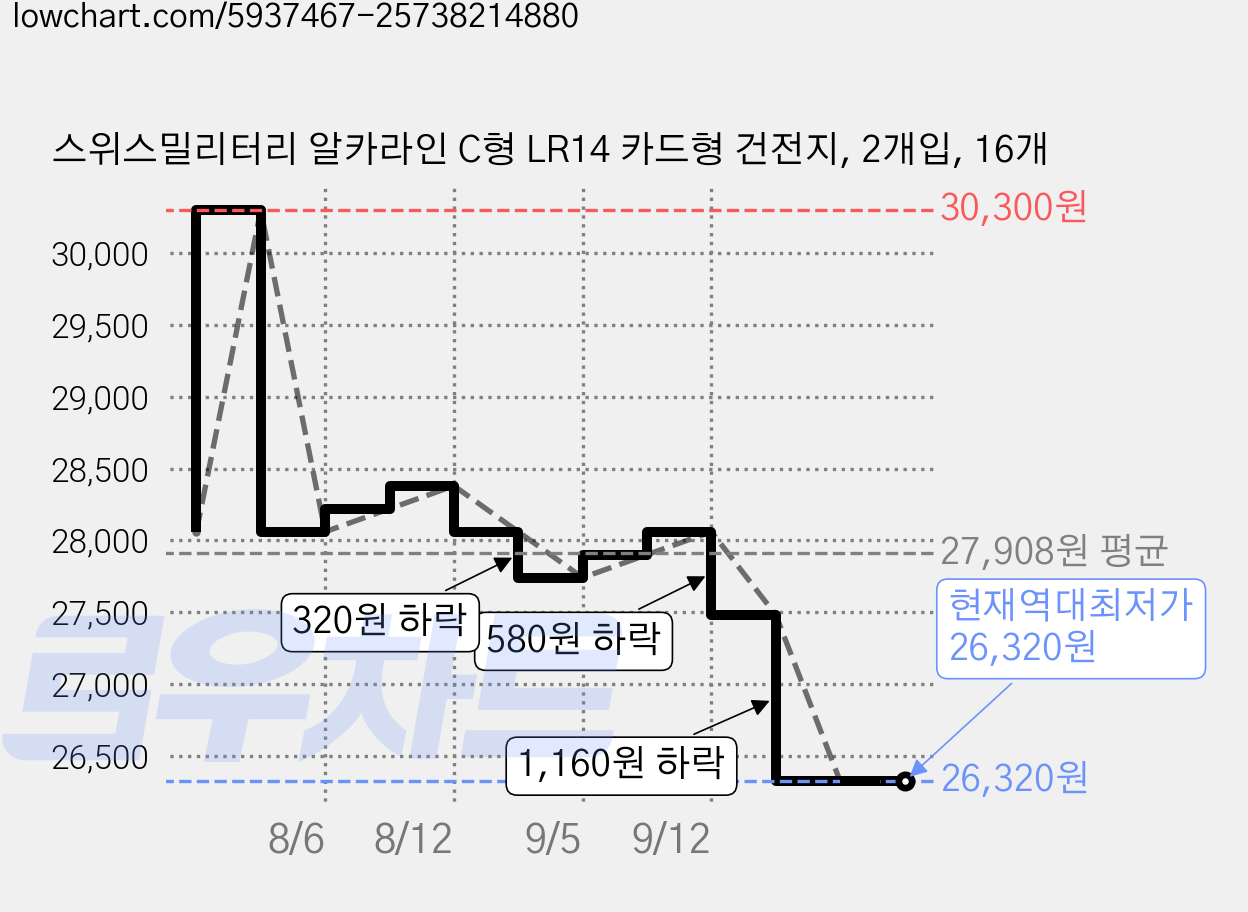 스위스밀리터리 알카라인 C형 LR14 카드형 건전지, 2개입, 16개 가격 변동 차트, 현재가 26,320원, 역대최저가
