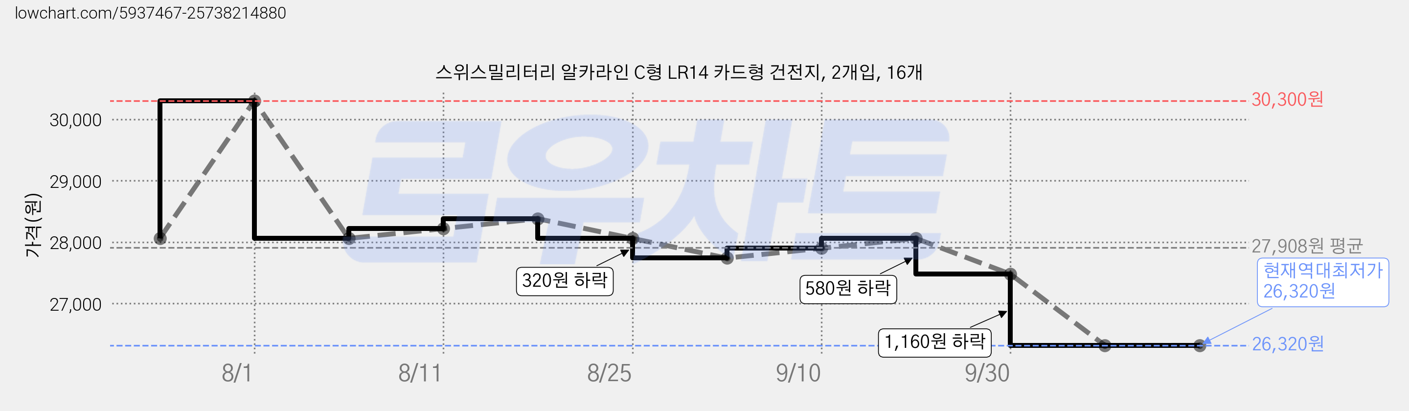 스위스밀리터리 알카라인 C형 LR14 카드형 건전지, 2개입, 16개 가격 변동 차트, 현재가 26,320원, 역대최저가